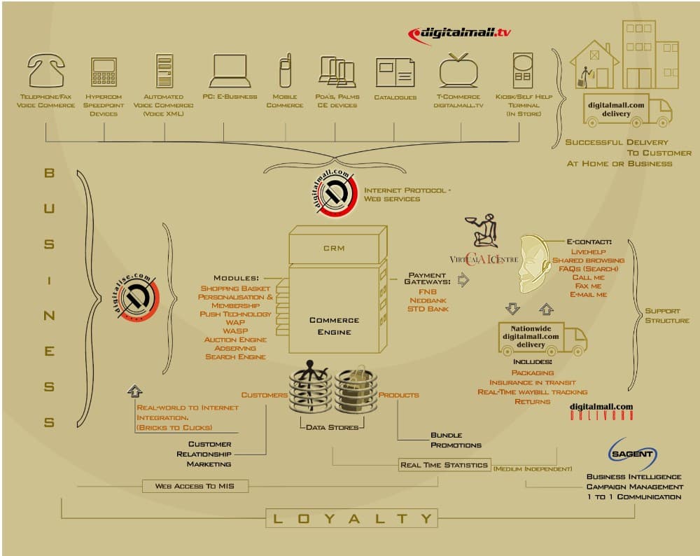 The digitalmall commerce architecture diagram, showing nine sales channels feeding a single commerce engine